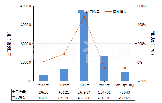 2011-2015年9月中國其他香膏(HS33013090)出口量及增速統(tǒng)計(jì)